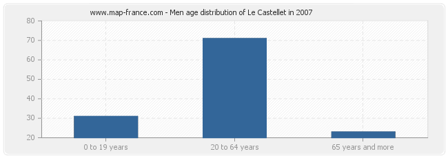Men age distribution of Le Castellet in 2007